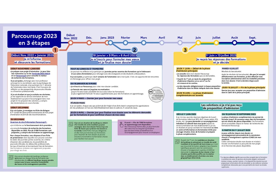 Parcoursup calendrier Centres d'Information et d'Orientation (CIO)