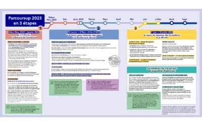 Parcoursup calendrier